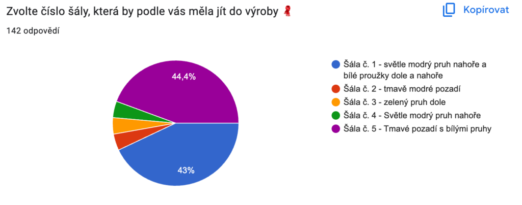 Výsledky hlasování v anketě o novou šálu TJ Sokol Stádlec